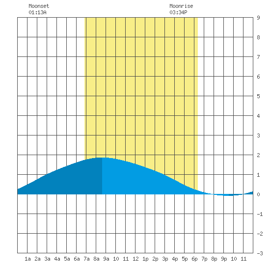 Lower Bryant Landing tide chart for Saturday, October 12, 2024
