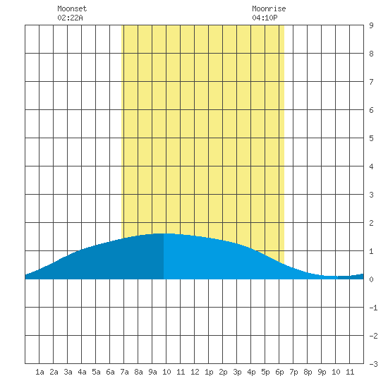 Lower Bryant Landing tide chart for Sunday, October 13, 2024