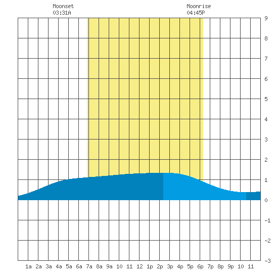 Lower Bryant Landing tide chart for Monday, October 14, 2024