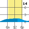 Lower Bryant Landing tide chart for Monday, October 14, 2024