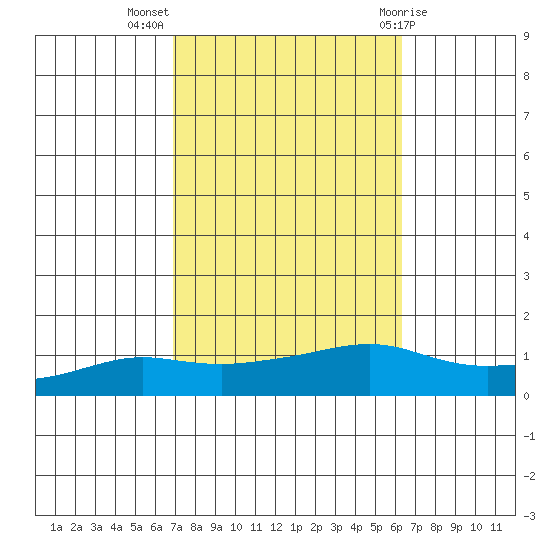 Lower Bryant Landing tide chart for Tuesday, October 15, 2024