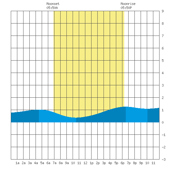 Lower Bryant Landing tide chart for Wednesday, October 16, 2024