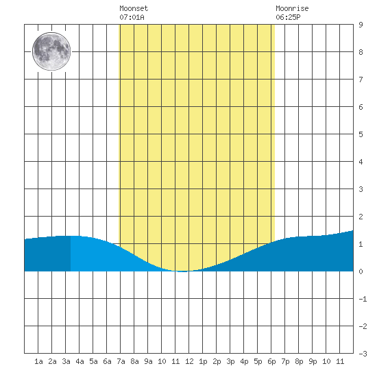 Lower Bryant Landing tide chart for Thursday, October 17, 2024