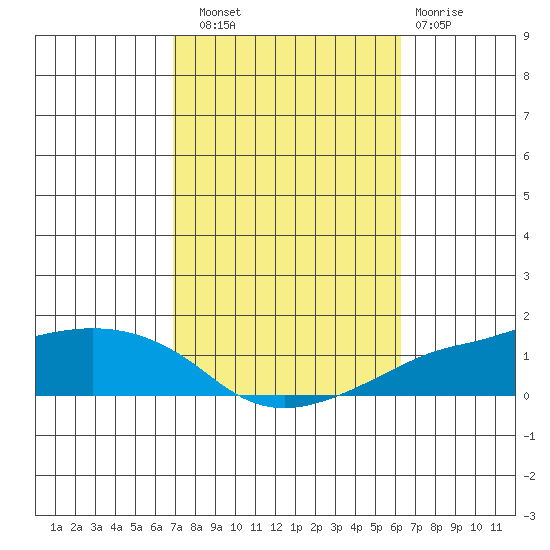 Lower Bryant Landing tide chart for Friday, October 18, 2024