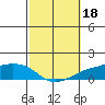 Lower Bryant Landing tide chart for Friday, October 18, 2024