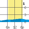 Lower Bryant Landing tide chart for Tuesday, October 1, 2024