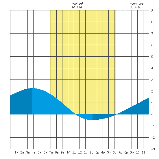 Lower Bryant Landing tide chart for Sunday, October 20, 2024