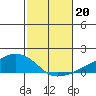 Lower Bryant Landing tide chart for Sunday, October 20, 2024