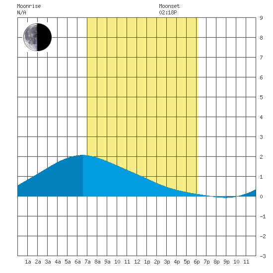 Lower Bryant Landing tide chart for Thursday, October 24, 2024