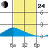 Lower Bryant Landing tide chart for Thursday, October 24, 2024