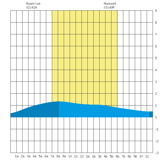 Lower Bryant Landing tide chart for Sunday, October 27, 2024