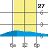 Lower Bryant Landing tide chart for Sunday, October 27, 2024