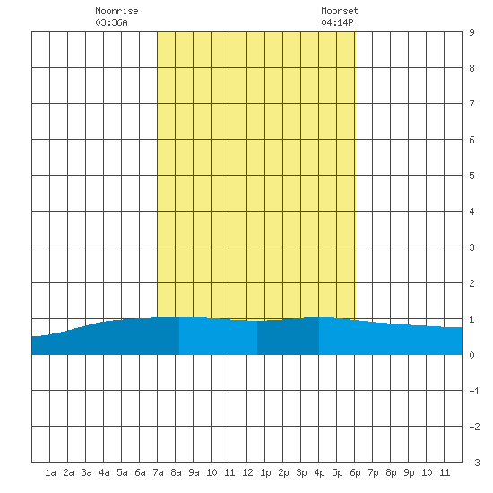 Lower Bryant Landing tide chart for Monday, October 28, 2024