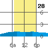 Lower Bryant Landing tide chart for Monday, October 28, 2024