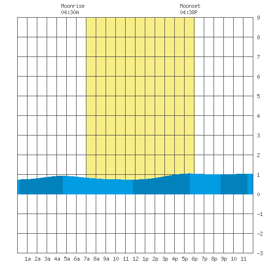 Lower Bryant Landing tide chart for Tuesday, October 29, 2024