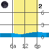 Lower Bryant Landing tide chart for Wednesday, October 2, 2024