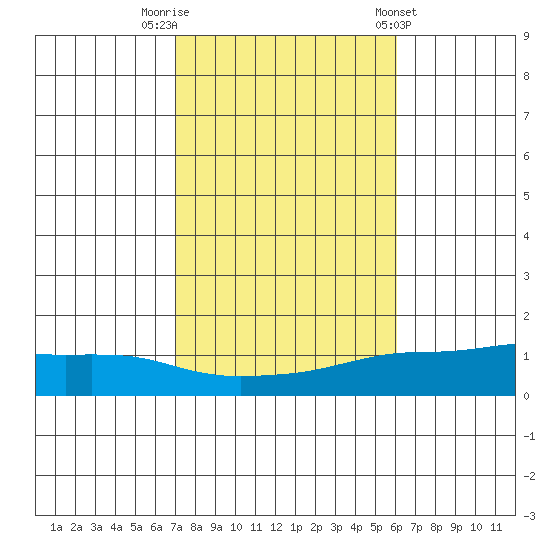 Lower Bryant Landing tide chart for Wednesday, October 30, 2024