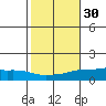 Lower Bryant Landing tide chart for Wednesday, October 30, 2024