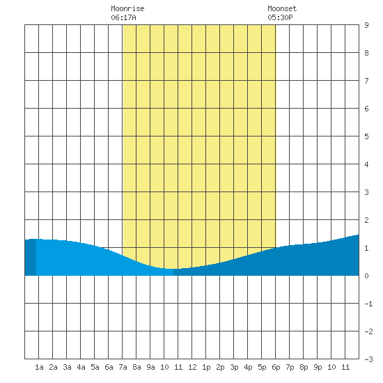 Lower Bryant Landing tide chart for Thursday, October 31, 2024