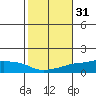 Lower Bryant Landing tide chart for Thursday, October 31, 2024