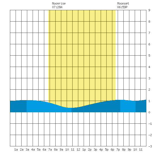 Lower Bryant Landing tide chart for Thursday, October 3, 2024