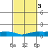 Lower Bryant Landing tide chart for Thursday, October 3, 2024
