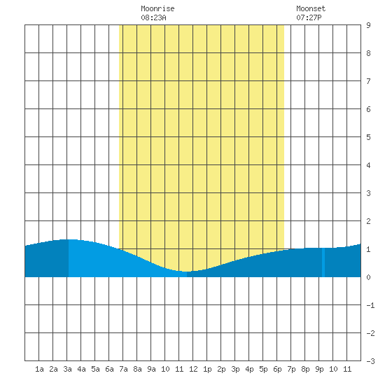 Lower Bryant Landing tide chart for Friday, October 4, 2024