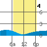 Lower Bryant Landing tide chart for Friday, October 4, 2024