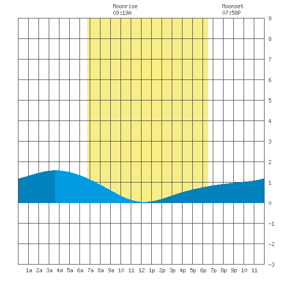 Lower Bryant Landing tide chart for Saturday, October 5, 2024