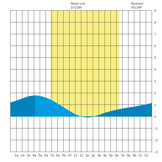 Lower Bryant Landing tide chart for Sunday, October 6, 2024