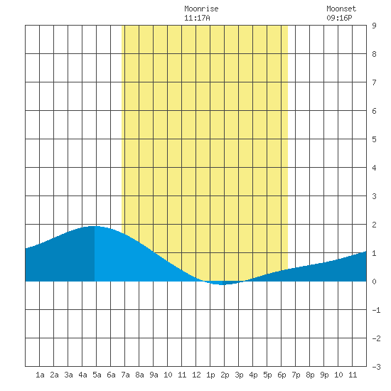 Lower Bryant Landing tide chart for Monday, October 7, 2024