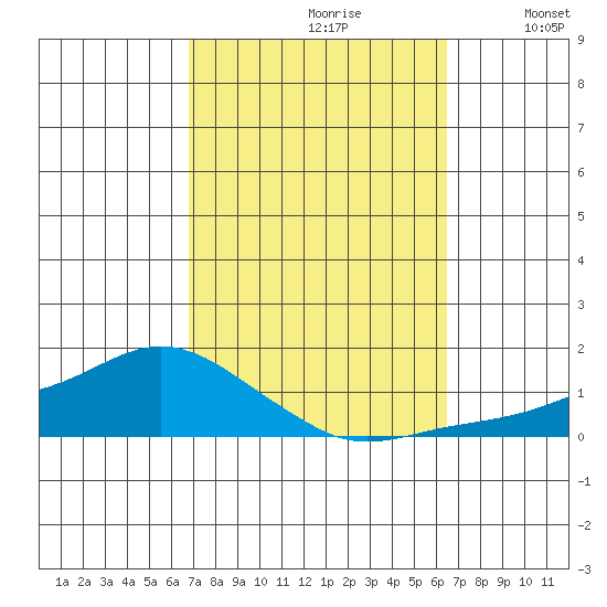 Lower Bryant Landing tide chart for Tuesday, October 8, 2024