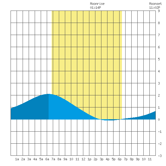 Lower Bryant Landing tide chart for Wednesday, October 9, 2024