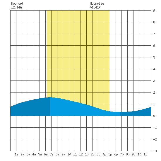 Lower Bryant Landing tide chart for Sunday, November 10, 2024