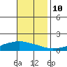 Lower Bryant Landing tide chart for Sunday, November 10, 2024
