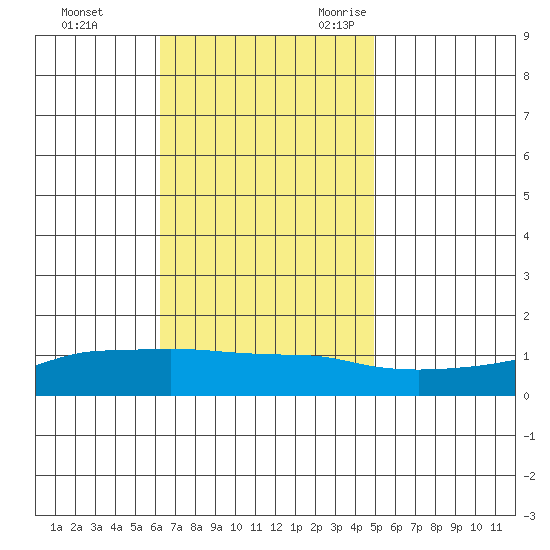 Lower Bryant Landing tide chart for Monday, November 11, 2024