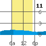 Lower Bryant Landing tide chart for Monday, November 11, 2024