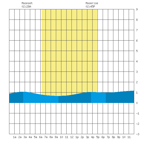 Lower Bryant Landing tide chart for Tuesday, November 12, 2024