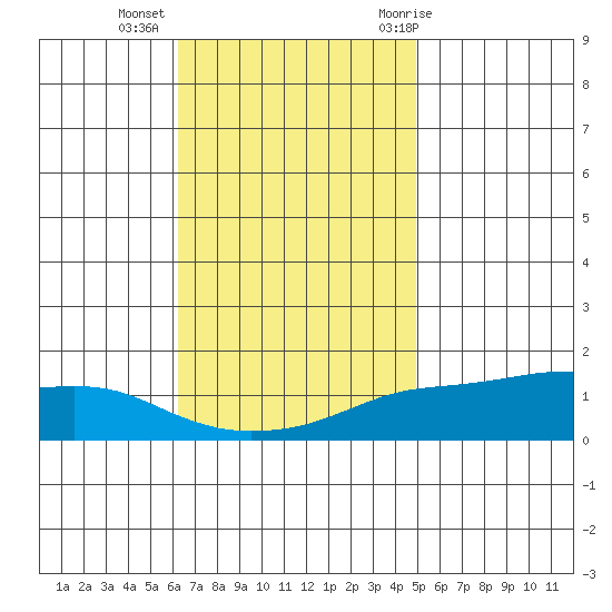Lower Bryant Landing tide chart for Wednesday, November 13, 2024