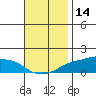 Lower Bryant Landing tide chart for Thursday, November 14, 2024