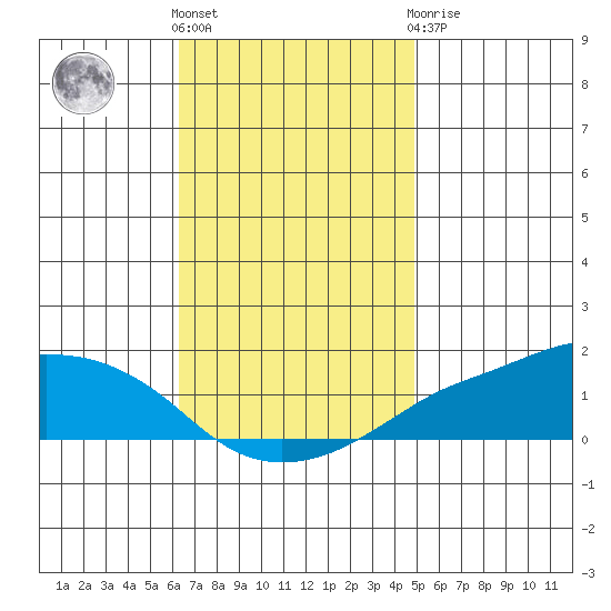 Lower Bryant Landing tide chart for Friday, November 15, 2024