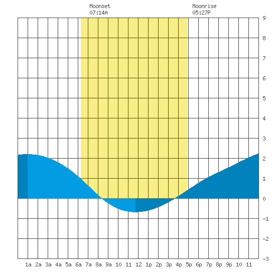 Lower Bryant Landing tide chart for Saturday, November 16, 2024