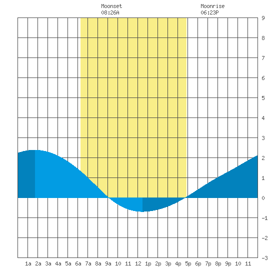 Lower Bryant Landing tide chart for Sunday, November 17, 2024