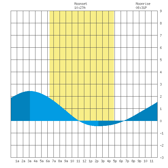 Lower Bryant Landing tide chart for Tuesday, November 19, 2024