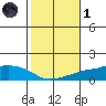Lower Bryant Landing tide chart for Friday, November 1, 2024