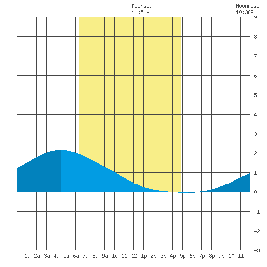 Lower Bryant Landing tide chart for Thursday, November 21, 2024