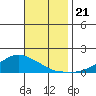 Lower Bryant Landing tide chart for Thursday, November 21, 2024