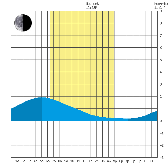 Lower Bryant Landing tide chart for Friday, November 22, 2024