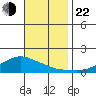 Lower Bryant Landing tide chart for Friday, November 22, 2024