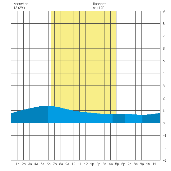 Lower Bryant Landing tide chart for Sunday, November 24, 2024